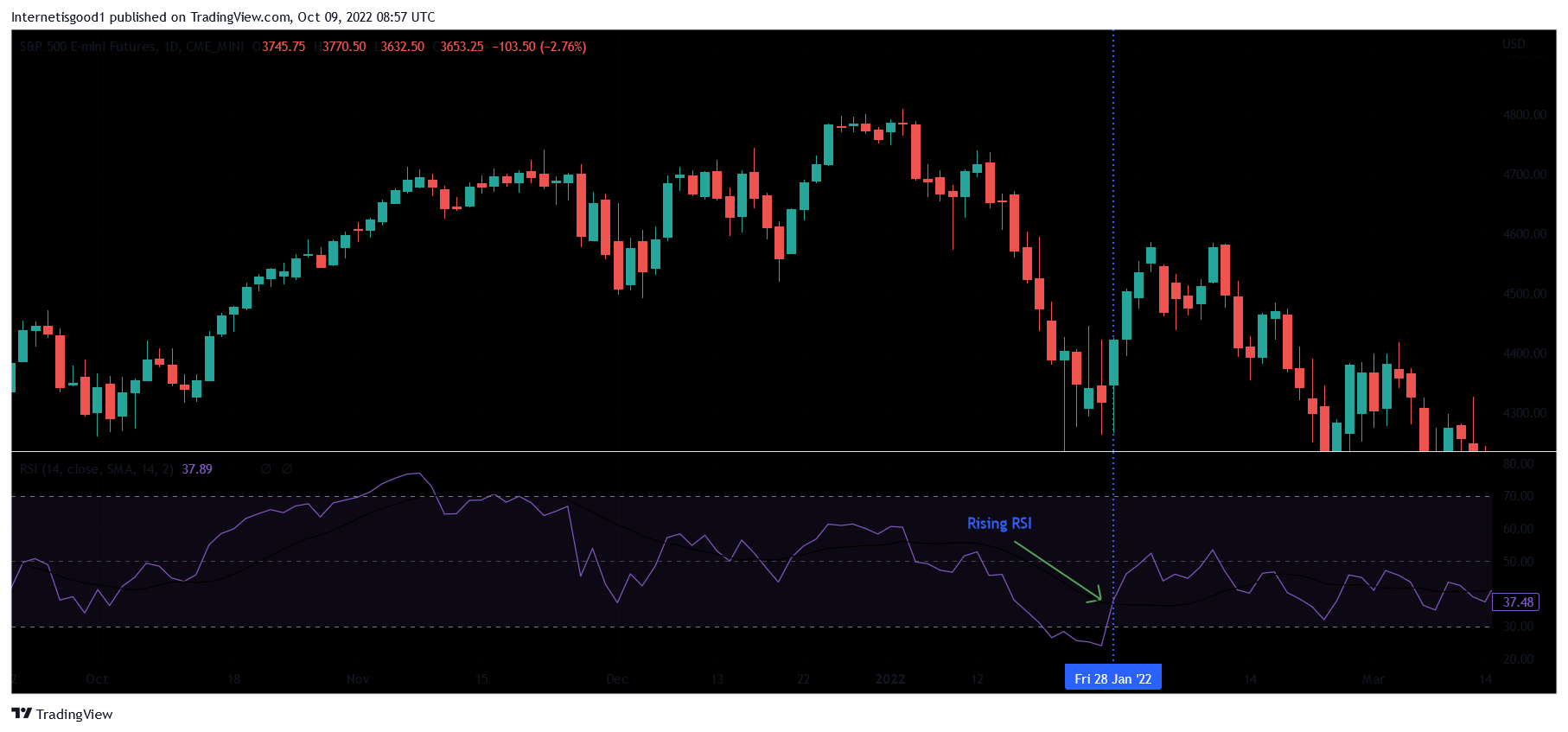 How To Perform A Multi TimeFrame Analysis 5 Strategies