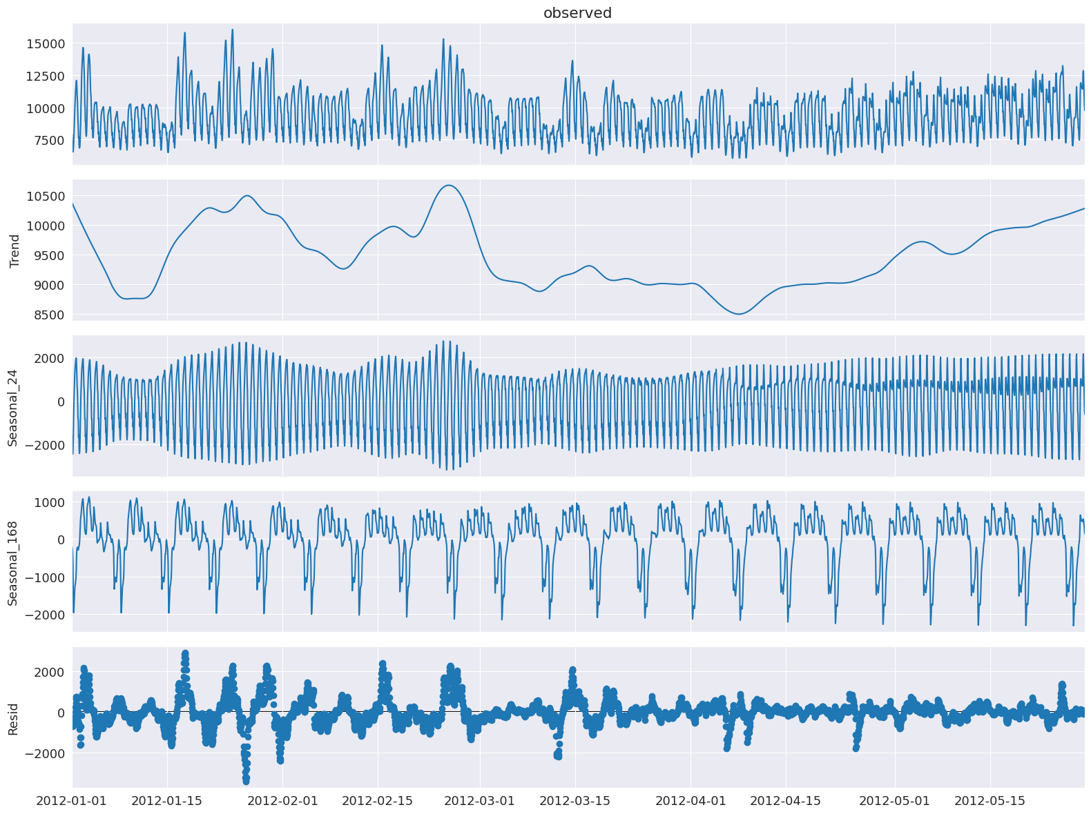 Multiple Seasonal Trend Decomposition Using LOESS MSTL Statsmodels 0 14 6 Multiple Seasonal Trend Decomposition Using LOESS MSTL Statsmodels 0 14 6
