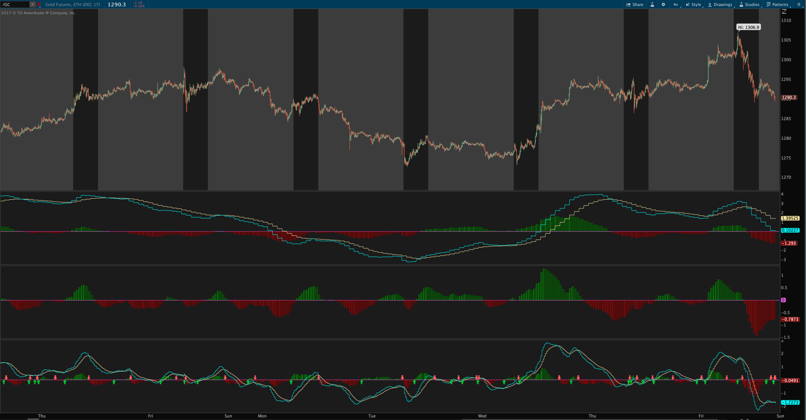 Multiple Timeframe MACD Indicator ThinkOrSwim Download Multiple Timeframe MACD Indicator ThinkOrSwim Download