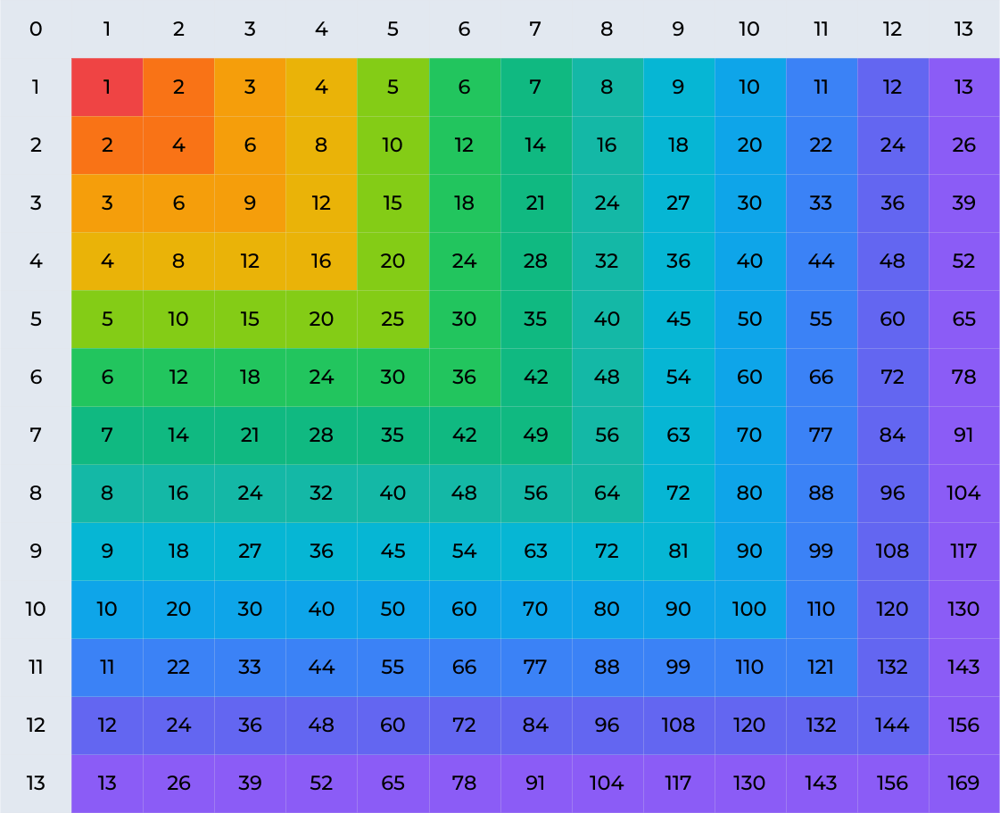 Multiplication Table Of 13 Solved Examples PDF