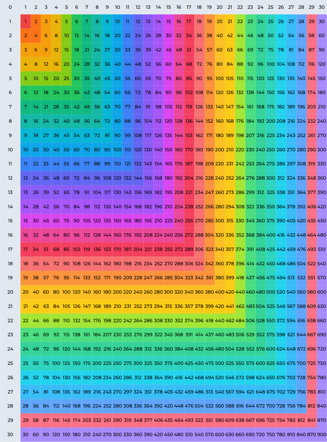 How To Use A Multiplication Chart DreamBox