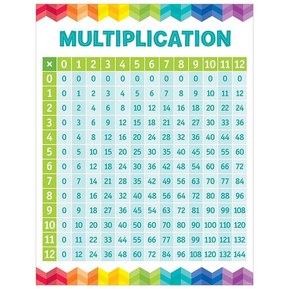 Multiplication Table Chart CTP5394 Creative Teaching Press Math