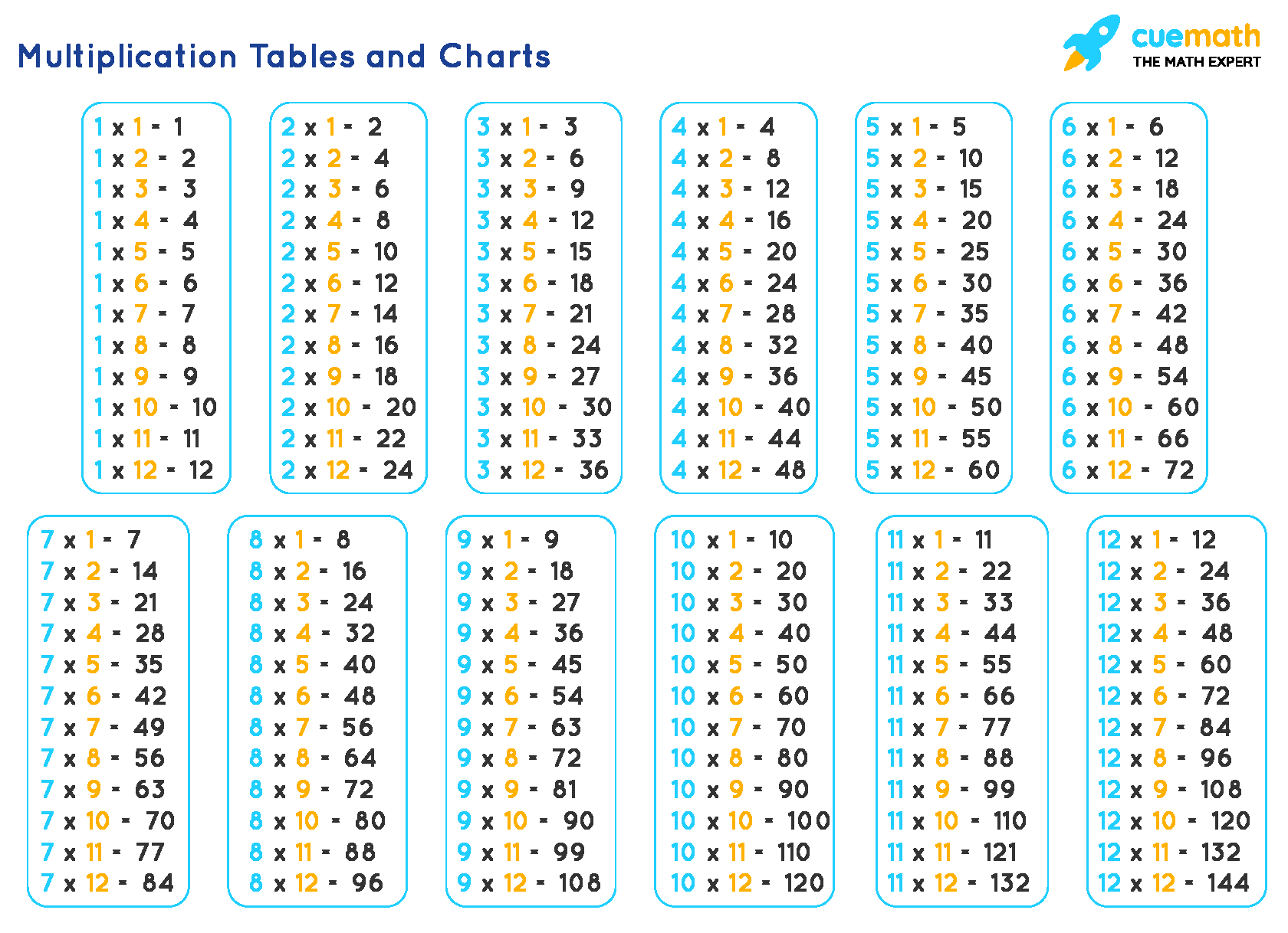 Multiplication Tables Times Tables Charts Maths Tables Multiplication Tables Times Tables Charts Maths Tables