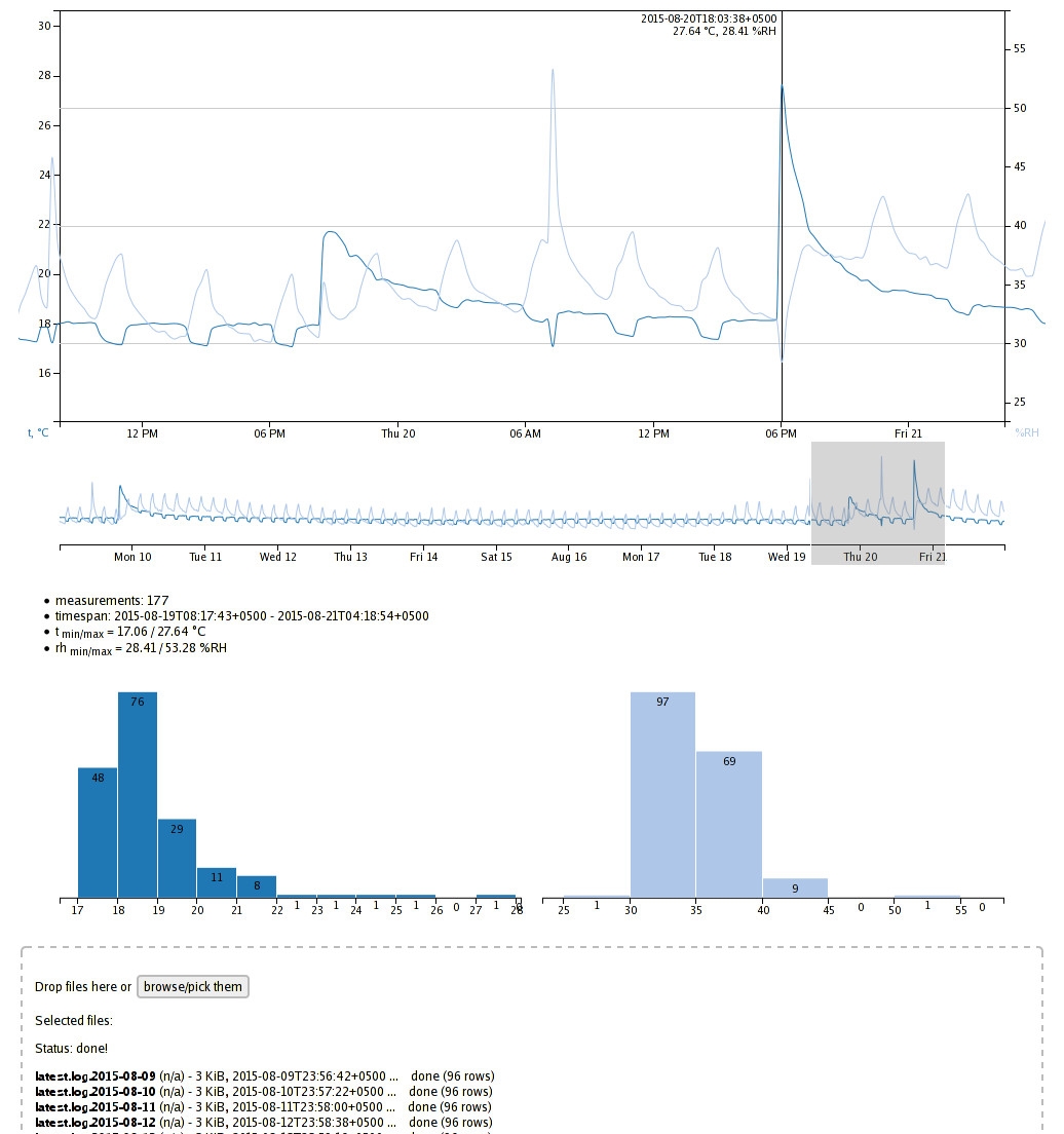 My Blog Title Here D3 Chart For Common Temperature Rh Time Series Data