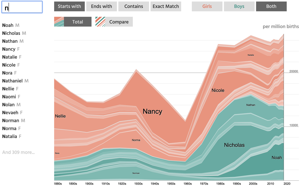 NameGrapher To Explore Past Baby Name Trends FlowingData