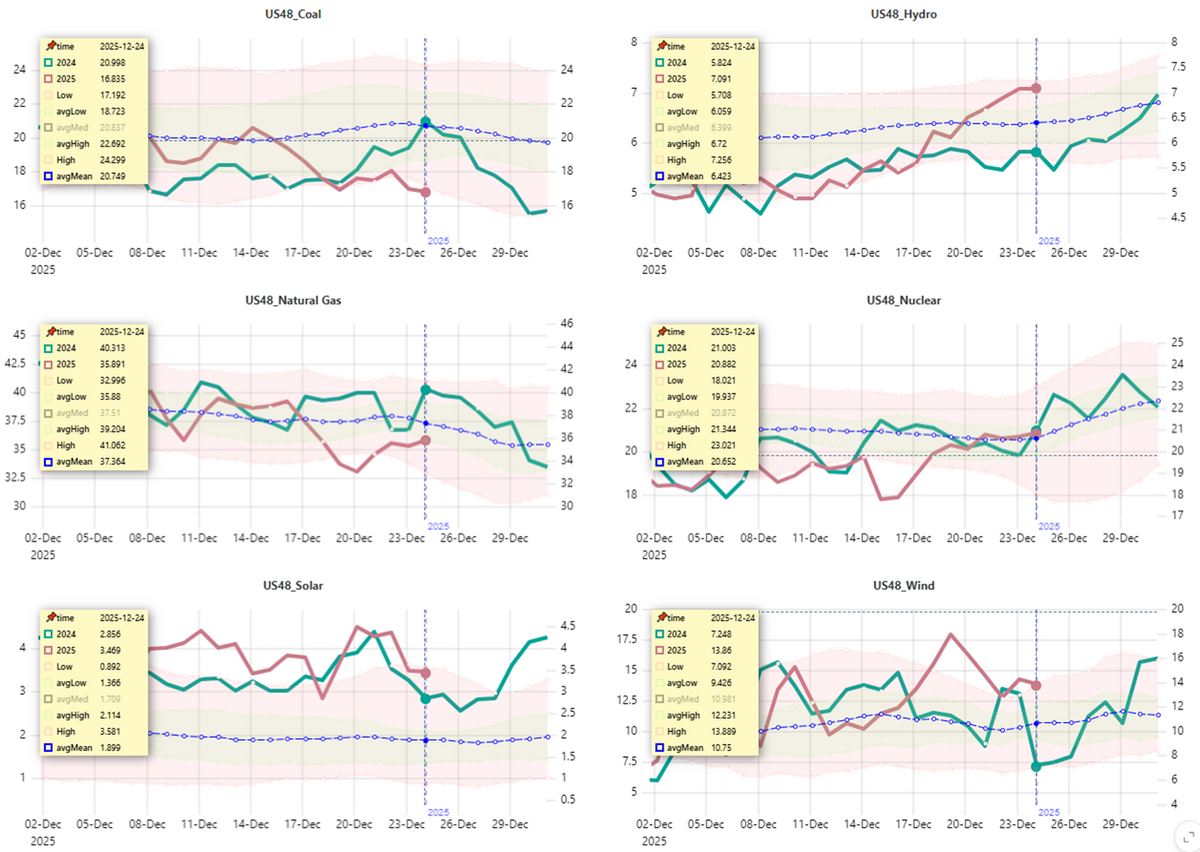 Natural Gas In Week 52 BCF Draw Deepens As Winter Demand Bites Investing