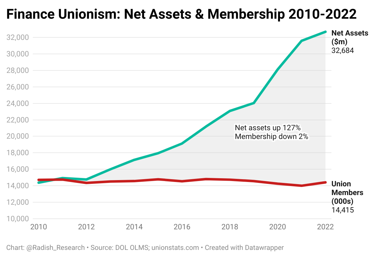 New 2023 Data On Union Membership And Finances