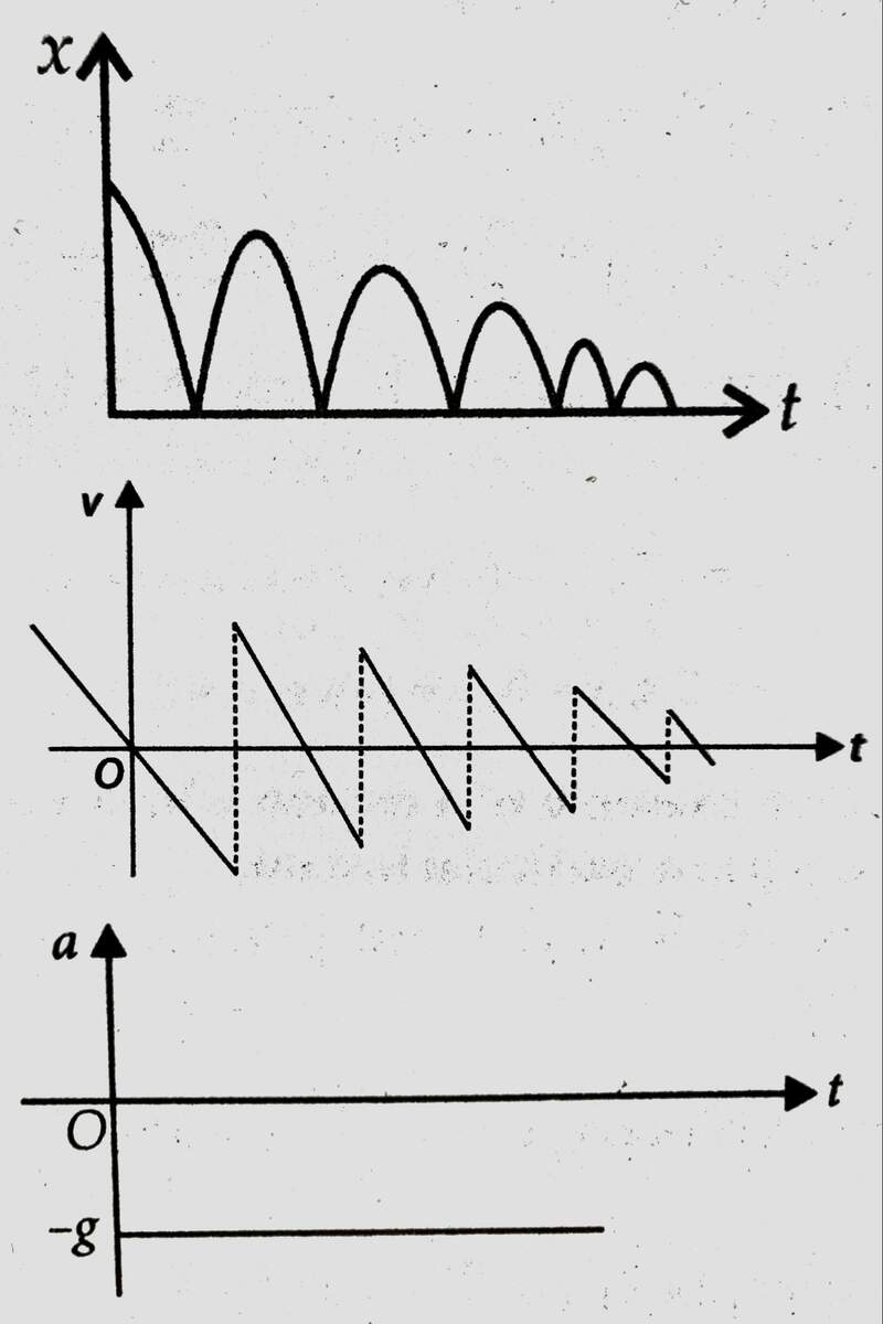 Newtonian Mechanics Kinematics Of Bouncing Ball Physics Stack Exchange Newtonian Mechanics Kinematics Of Bouncing Ball Physics Stack Exchange