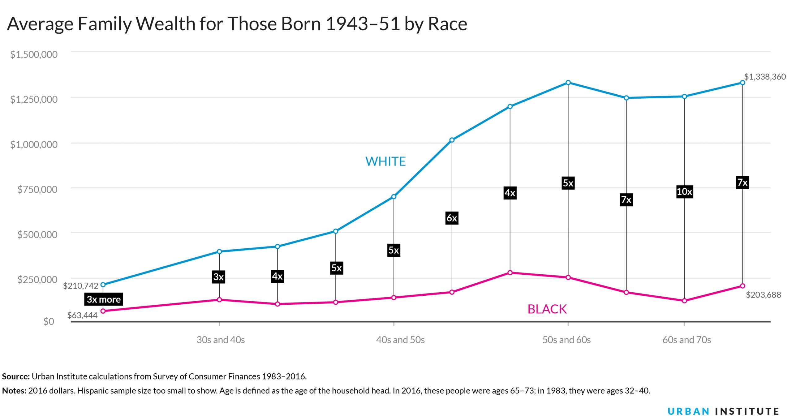 Nine Charts About Wealth Inequality In America Updated Eight Graphs That Tell The Story Of U S Economic Inequality Equitable Growth