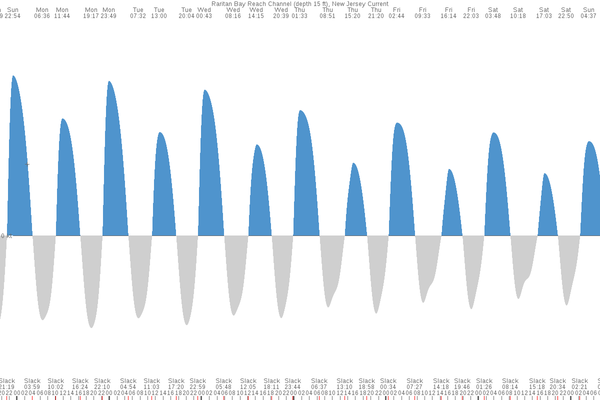 North Middletown NJ Tide Chart 7 Day Tide Times TideTime