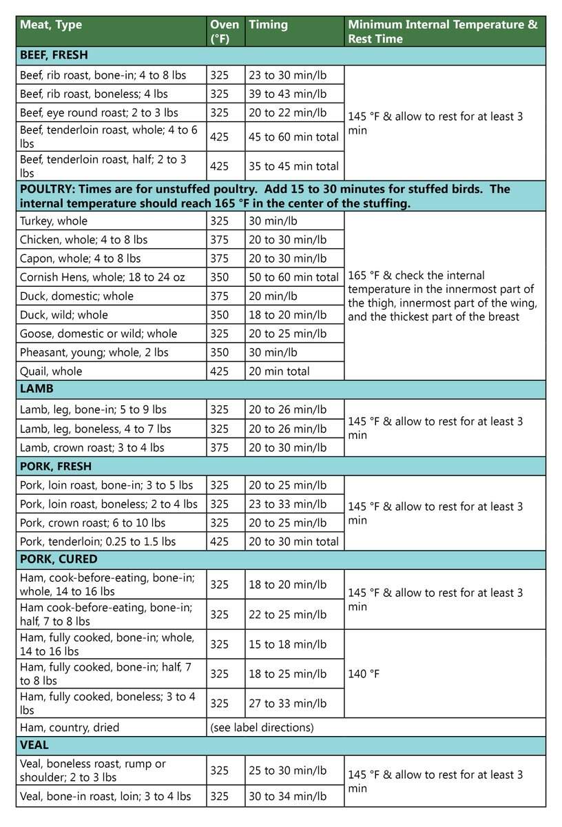 Not Sure How Long To Cook Your Dish What About What Temp To Cook It To We ve Got You Covered With This Super Easy Roasting Guide FoodSafeHolidays