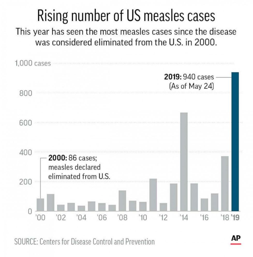 Number Of Measles Cases In US In 2019 Surpasses Previous Record In 1994 ABC News