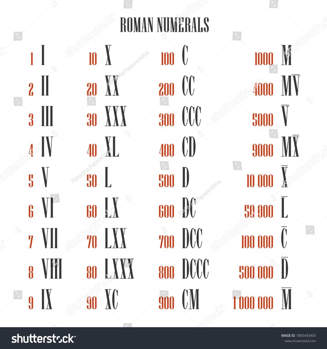 Numerals Chart Roman Numbers Convert Date All Roman Numeral Converter One One Stock Illustration 1805443405