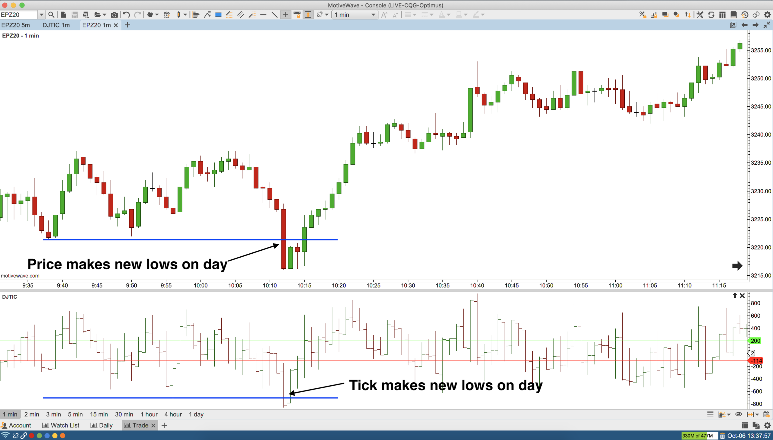 2 Simple Strategies For Trading With The Tick Index Tradingsim