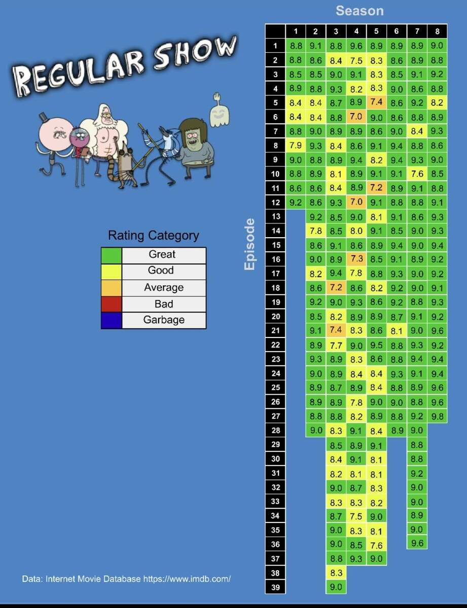 OC All Regular Show Episode S IMDB Ratings R Dataisbeautiful