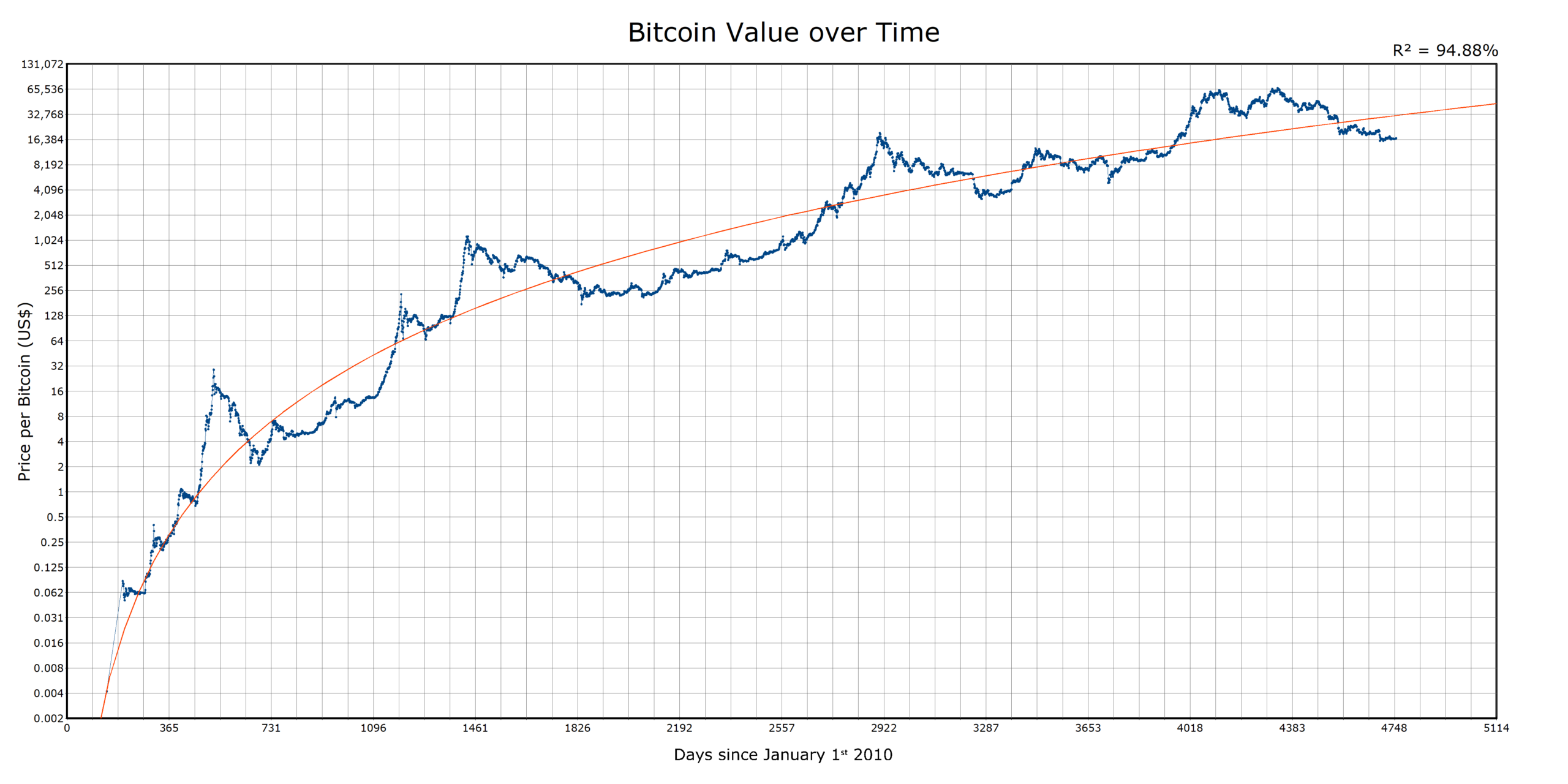 OC Bitcoin Value Over Time From 2010 To 2023 R Dataisbeautiful