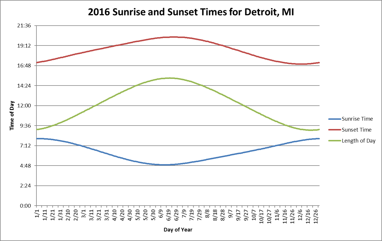OC Graph Of Sunrise And Sunset Times As Well As Length Of Day Over The Course Of One Year R Dataisbeautiful OC Graph Of Sunrise And Sunset Times As Well As Length Of Day Over The Course Of One Year R Dataisbeautiful