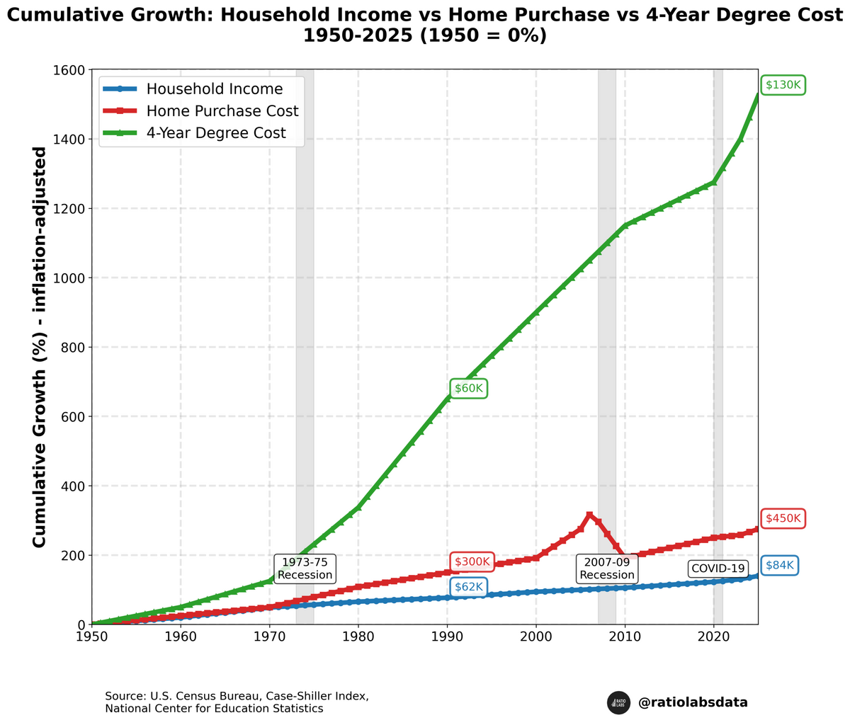 OC Growth In U S Income Housing Cost And Education Cost 1950 2025 R Dataisbeautiful OC Growth In U S Income Housing Cost And Education Cost 1950 2025 R Dataisbeautiful