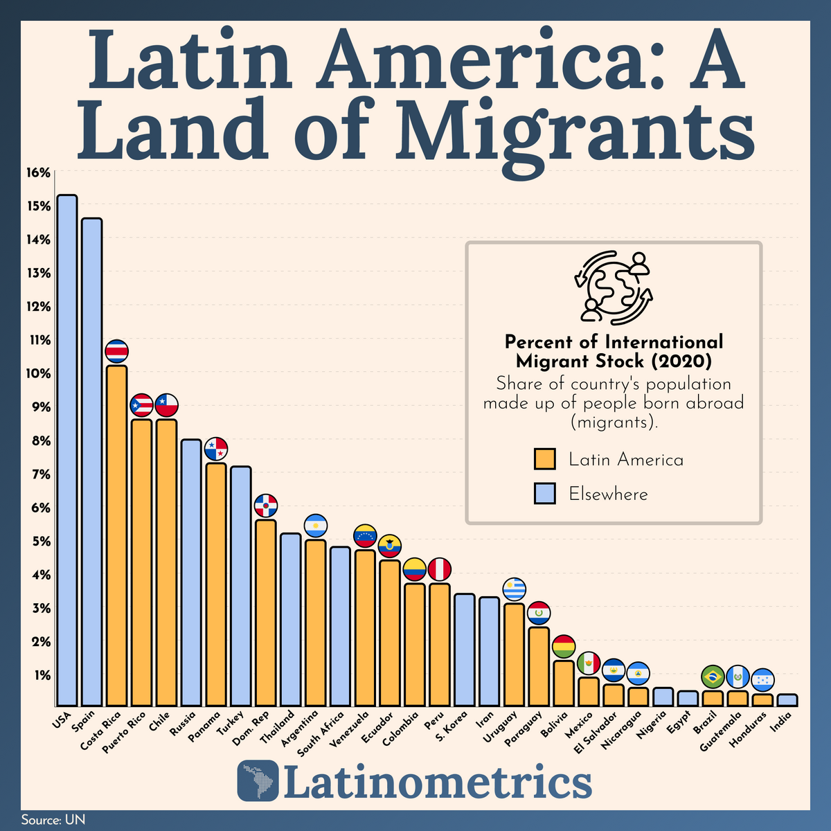 OC Latin America Isn T Just A Pit Stop For Folks Heading North It S A Destination Too Visualizing Migration Inside Latin America R Dataisbeautiful