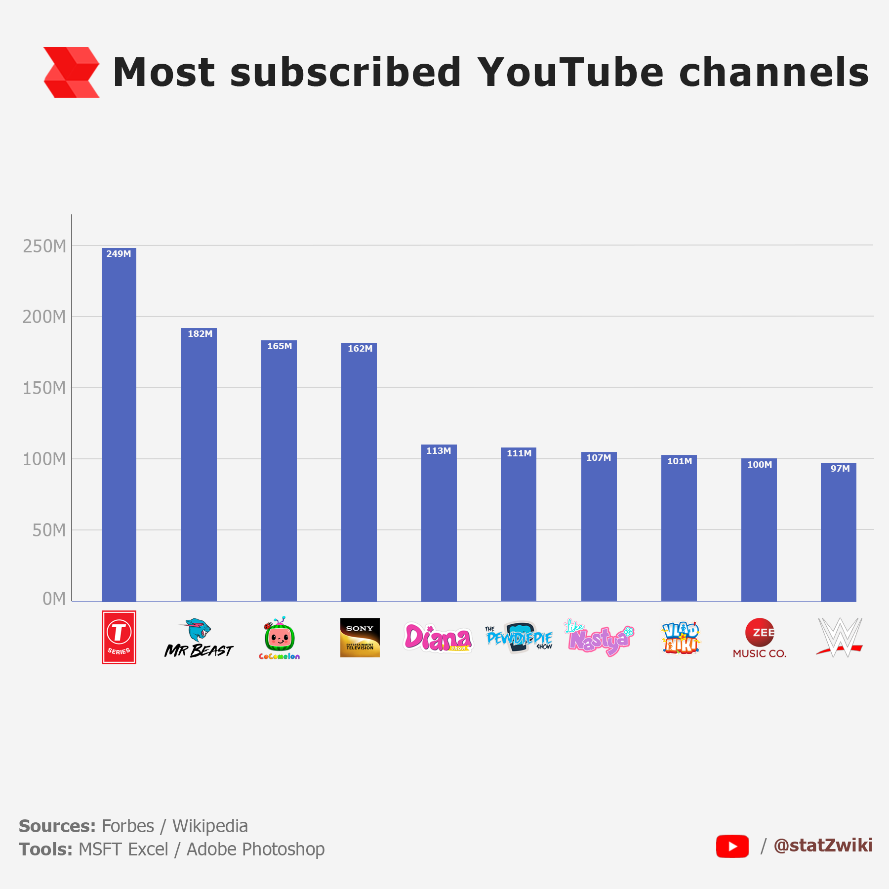 OC Most Popular YouTube Channels R Dataisbeautiful OC Most Popular YouTube Channels R Dataisbeautiful