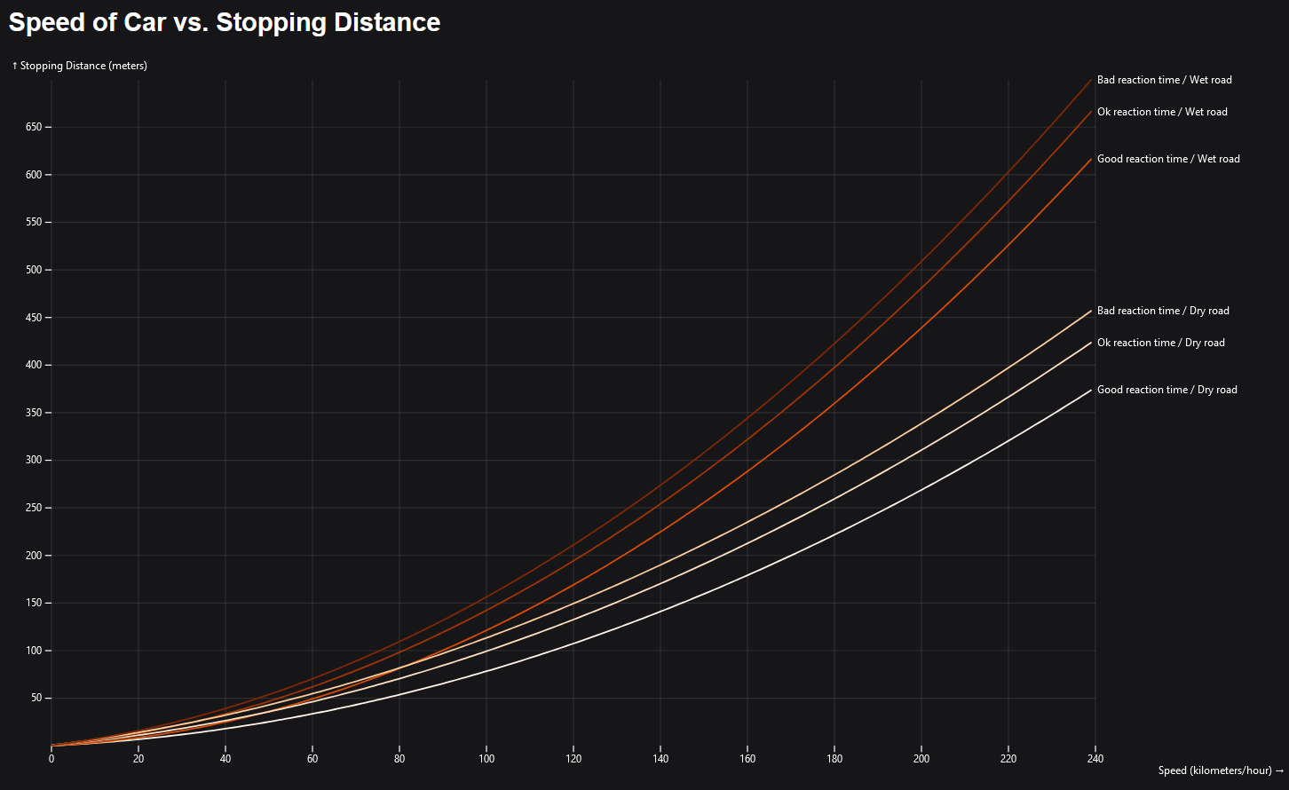 OC Speed Of A Car Vs Stopping Distance Including Other Factors Like Driver Reaction Time And Conditions Of The Road R dataisbeautiful