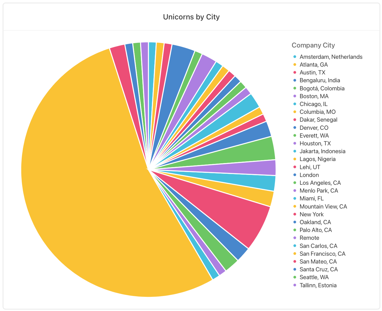 On 101 Y Combinator Unicorns In August 2022 Y Combinator Released By Jared Heyman Medium