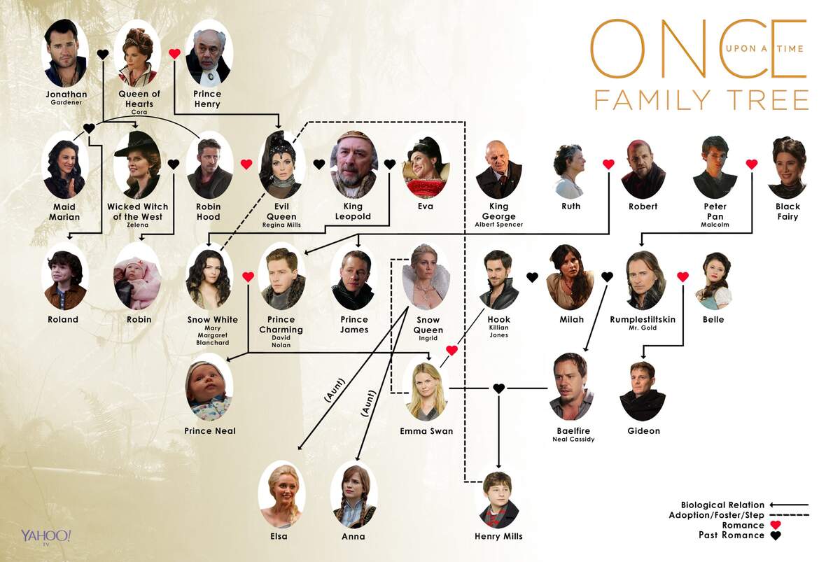 Once Upon A Time Family Tree Science Fiction Fantasy Stack Exchange