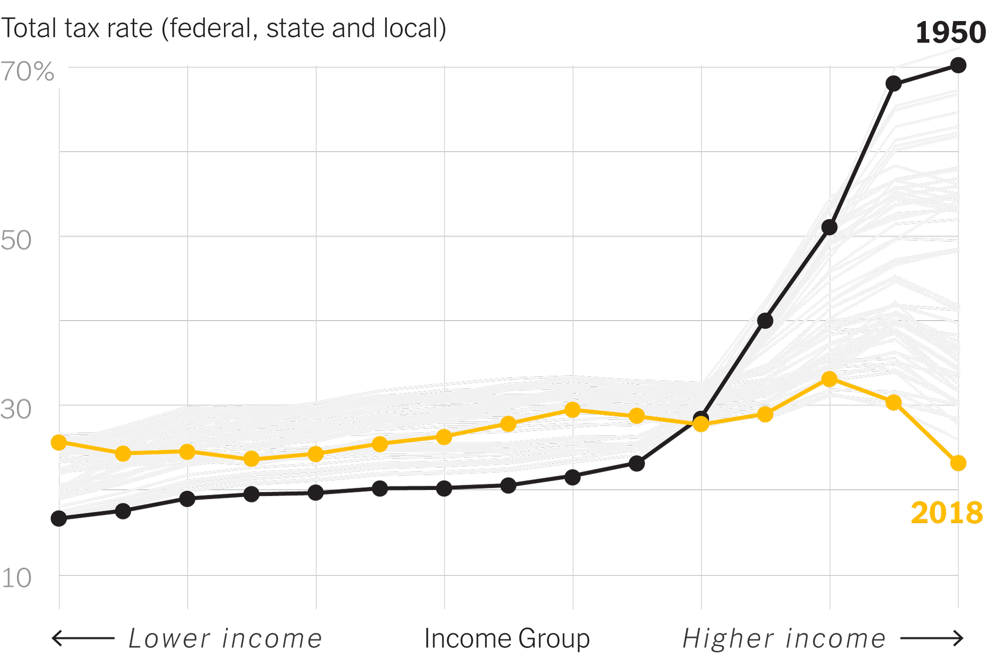 Opinion The Rich Really Do Pay Lower Taxes Than You The New York Times Opinion The Rich Really Do Pay Lower Taxes Than You The New York Times