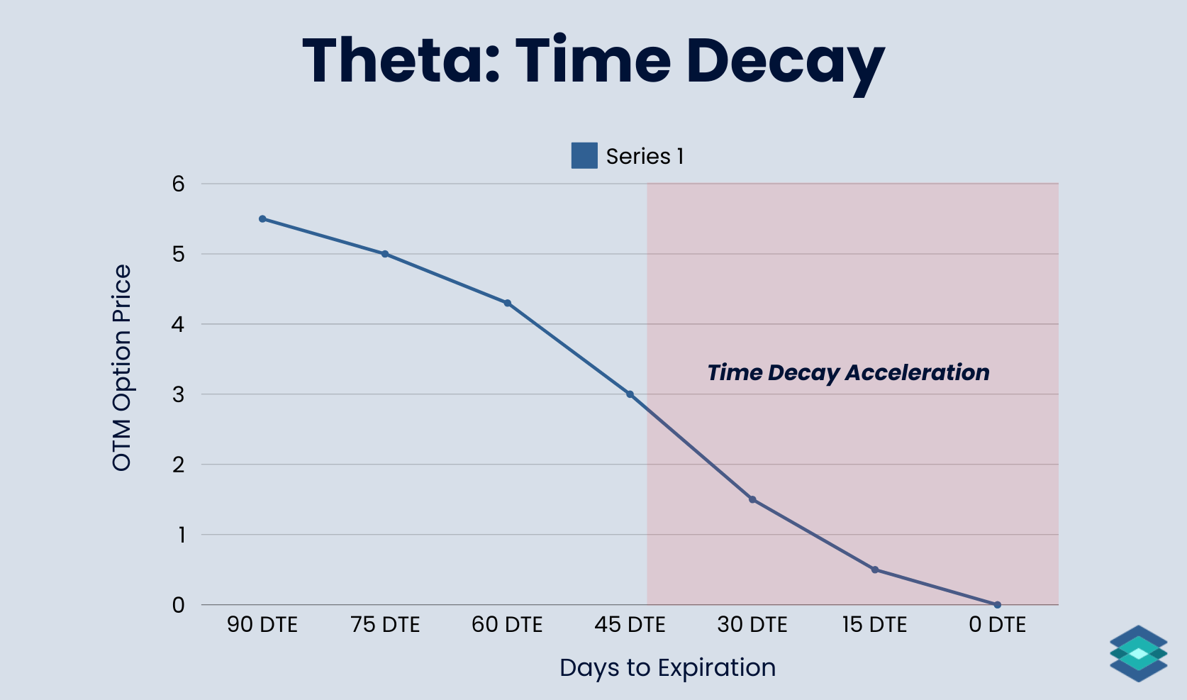 Option Theta Explained Time Decay For Beginners TradingBlock Option Theta Explained Time Decay For Beginners TradingBlock