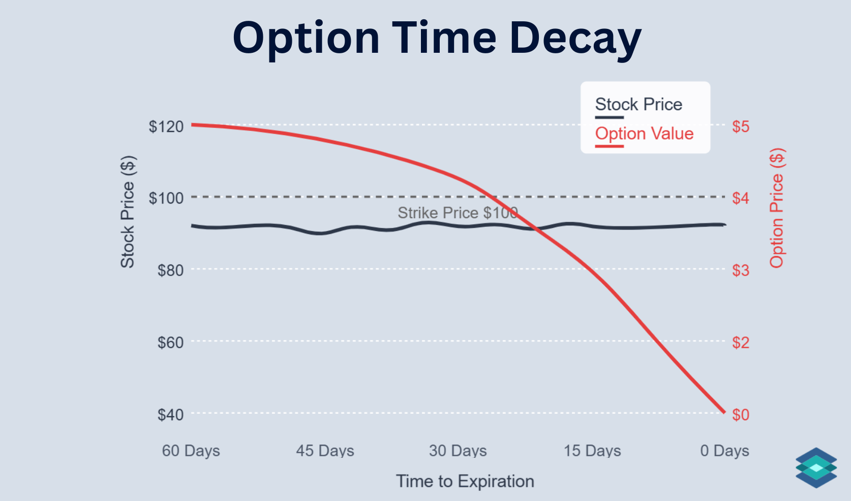 Option Theta Explained Time Decay For Beginners TradingBlock