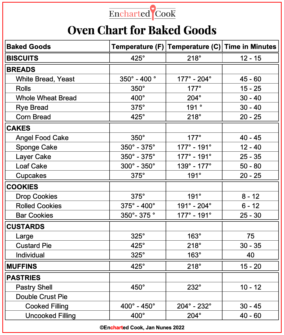 Oven Chart For Baked Goods Encharted Cook Oven Chart For Baked Goods Encharted Cook