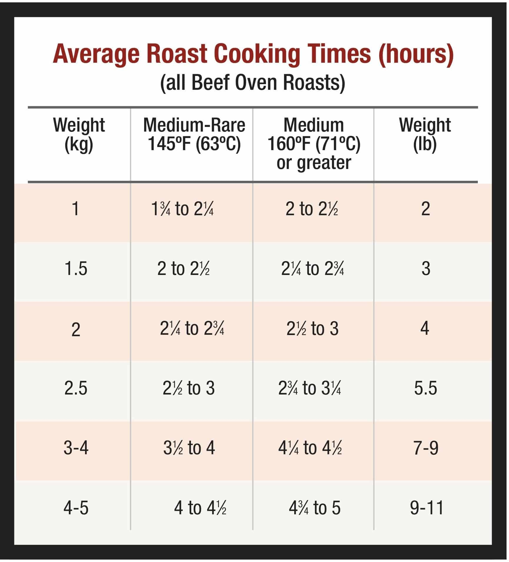 Oven Roast Know How Canadian Beef Canada Beef