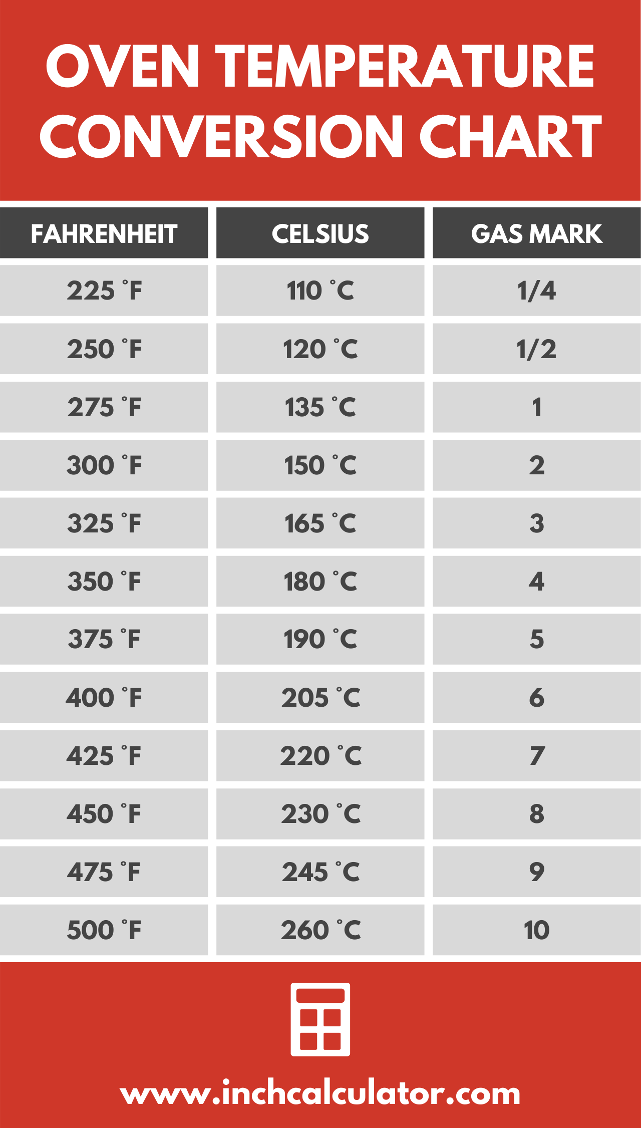Oven Temperature Conversion Calculator Chart Inch Calculator Oven Temperature Conversion Chart With Printable Daisies Pie