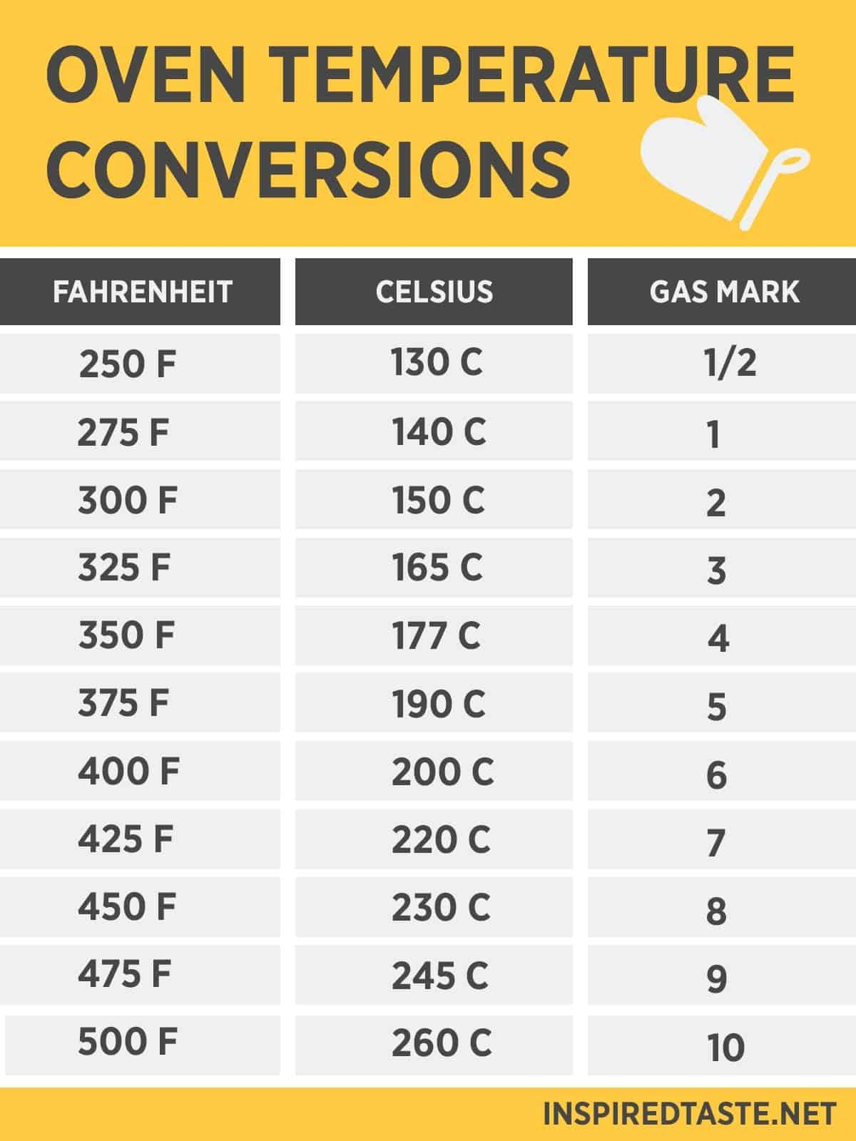 Oven Temperature Conversion Fahrenheit Celsius Oven Temperature Conversion Fahrenheit Celsius