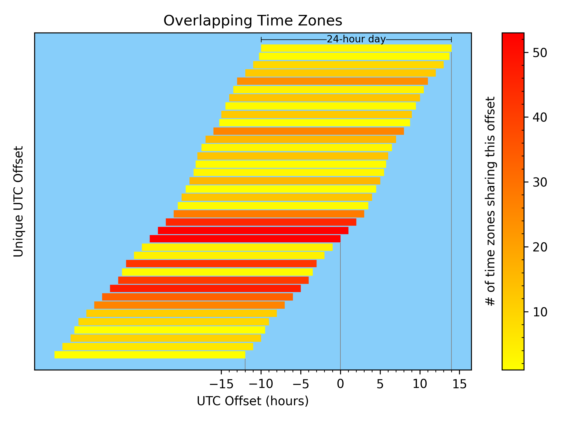 Overlapping Time Zones Orthallelous