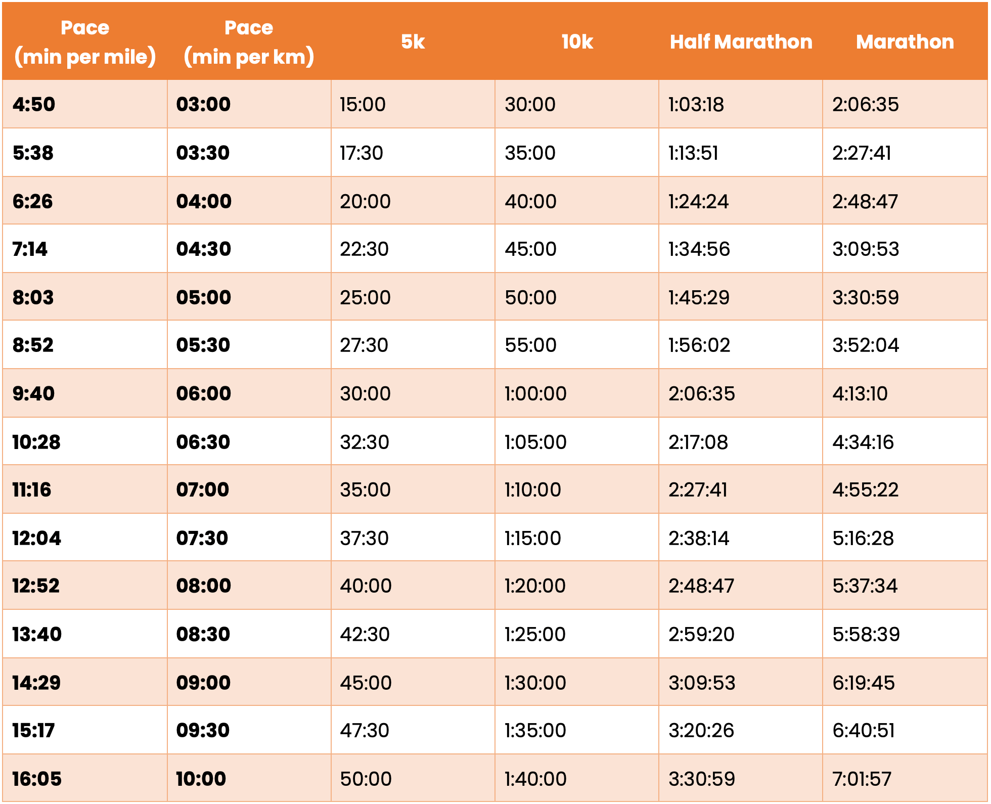Pace Calculator Average Time To Run Miles Running Pace Km In Miles Per Hour Pace Conversion 50 Km Per Hour To Mph Conversion Table Miles Mile Run Miles In 13 Minutes Treadmill Speed Mile Time Mile In Minutes Running Pace Chart