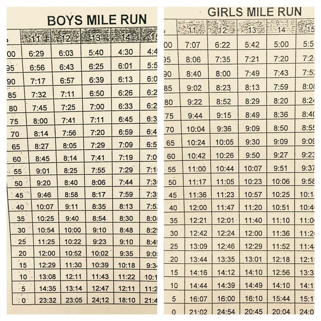 Pace Chart Average Mile Run Time 5k Pace Average Mile And A Half Run Time By