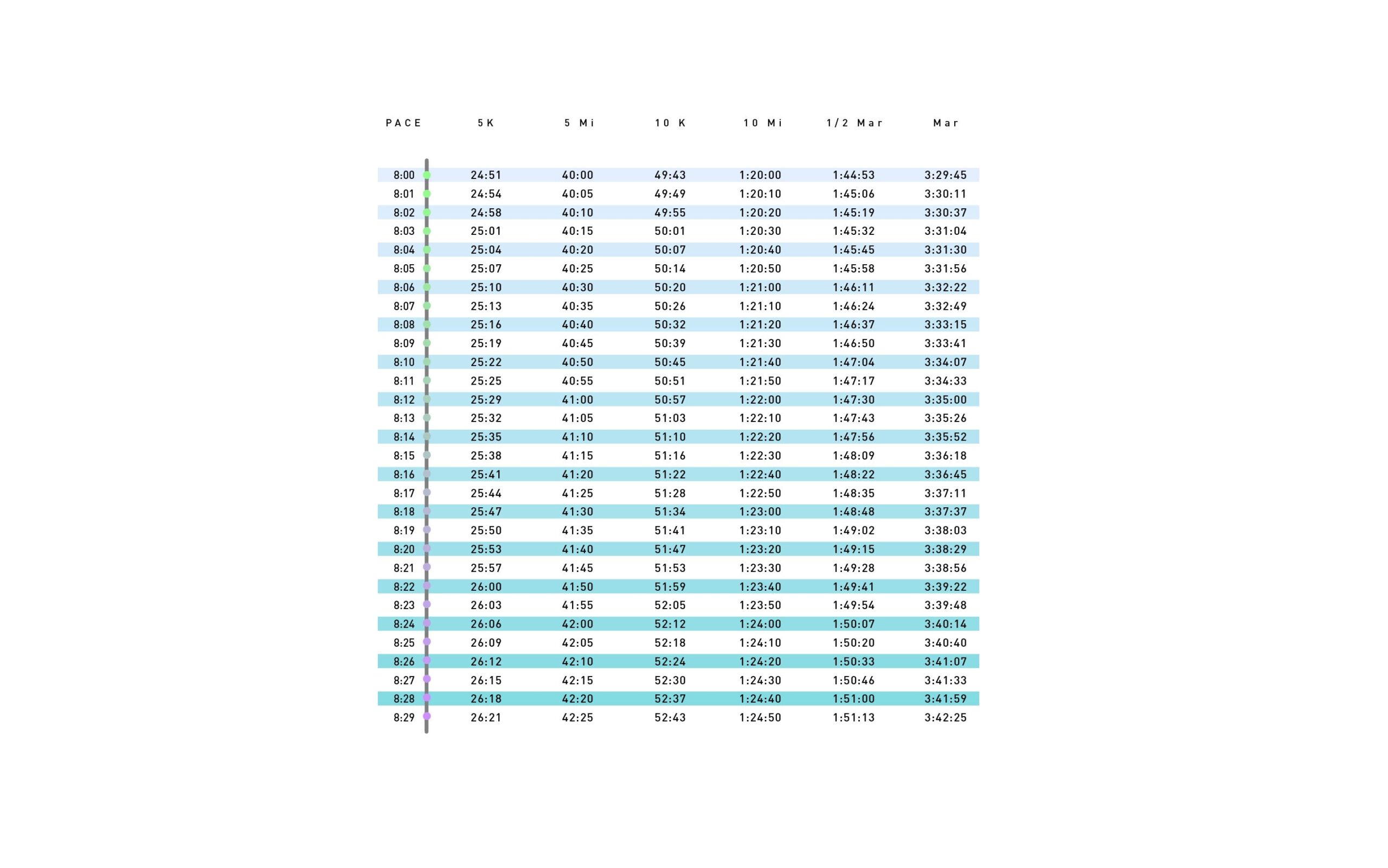 Pace Per Minute Mile Half Marathon Min Mile Average Pace Per Km Pace Chart Average 50