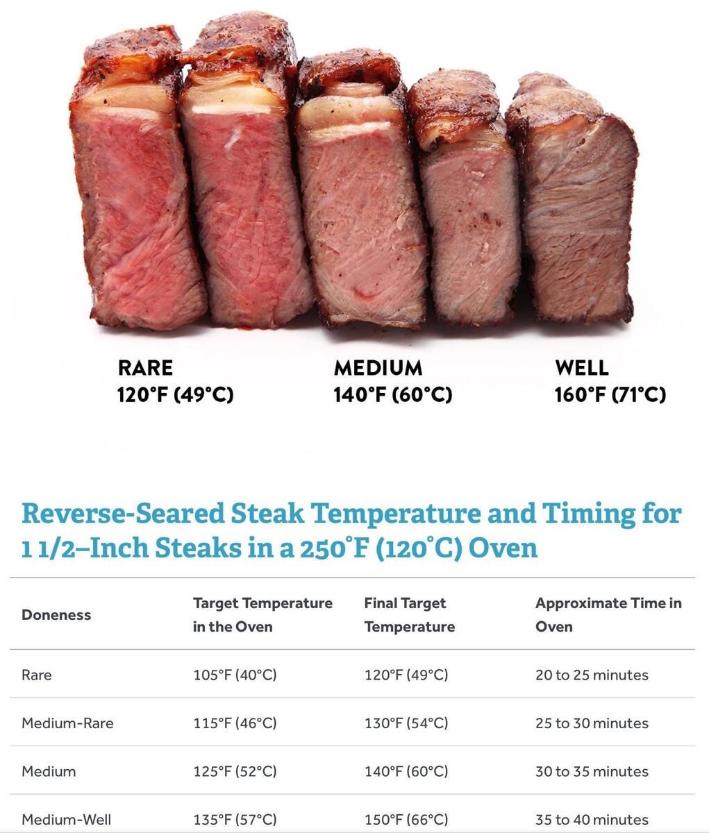 Pan Fry Steak Searing Time Chart Reverse Sear How To Cook Inch Steak Medium Well Chart