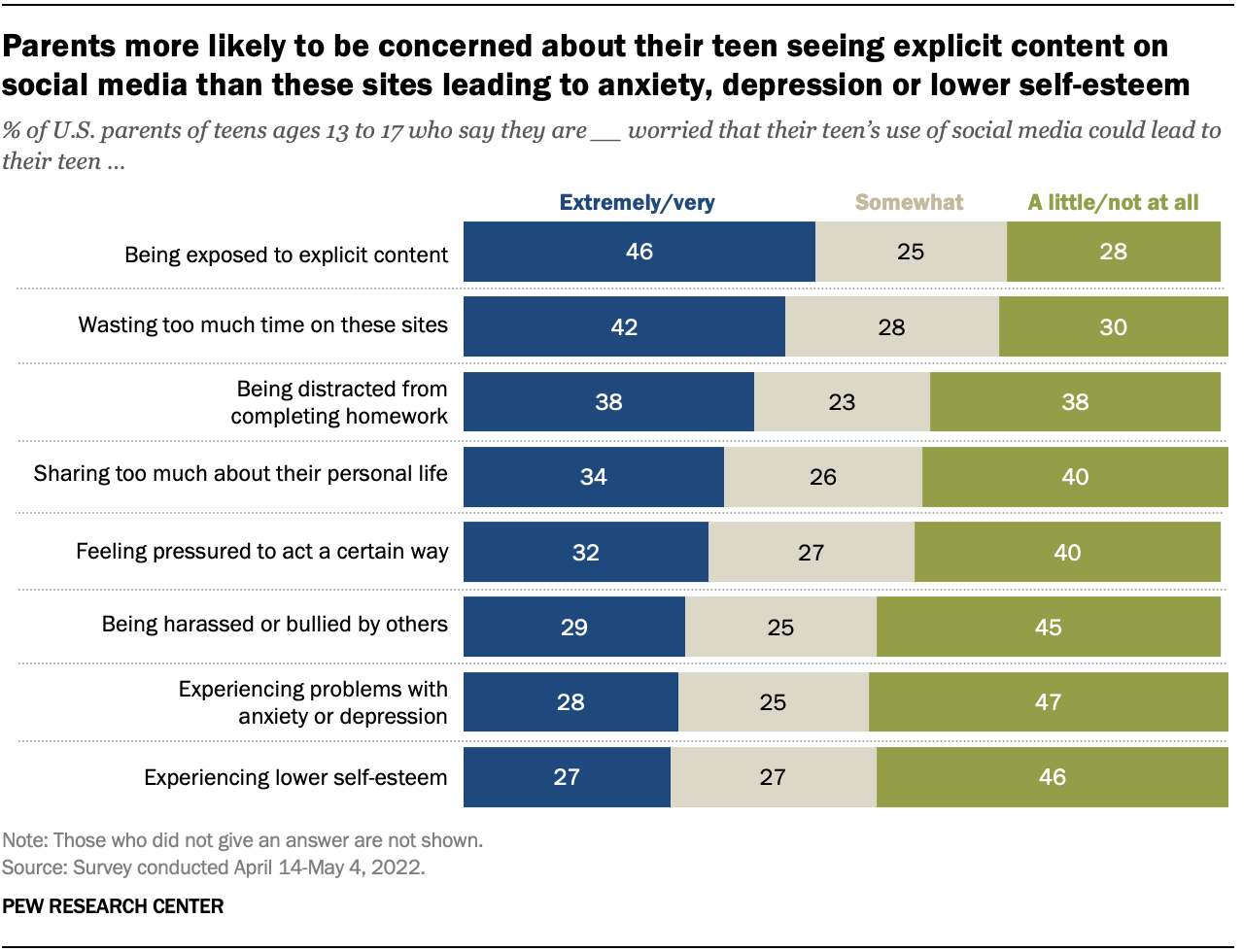 Parents Of US Teens Worry About Explicit Content Time Wasting On Social Media Pew Research Center