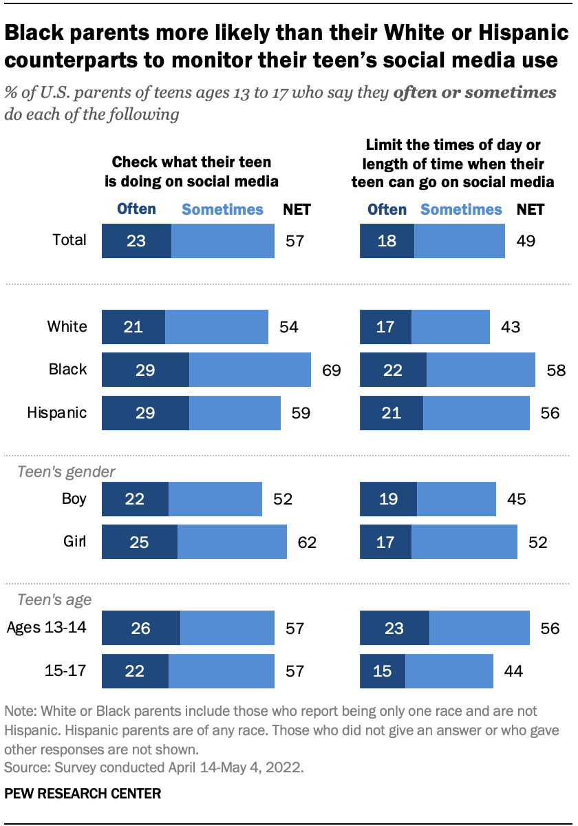 Parents Of US Teens Worry About Explicit Content Time Wasting On Social Media Pew Research Center