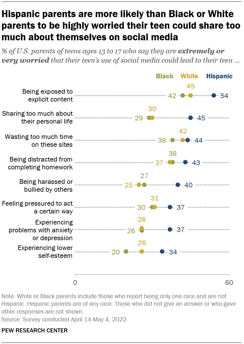 Parents Of US Teens Worry About Explicit Content Time Wasting On Social Media Pew Research Center