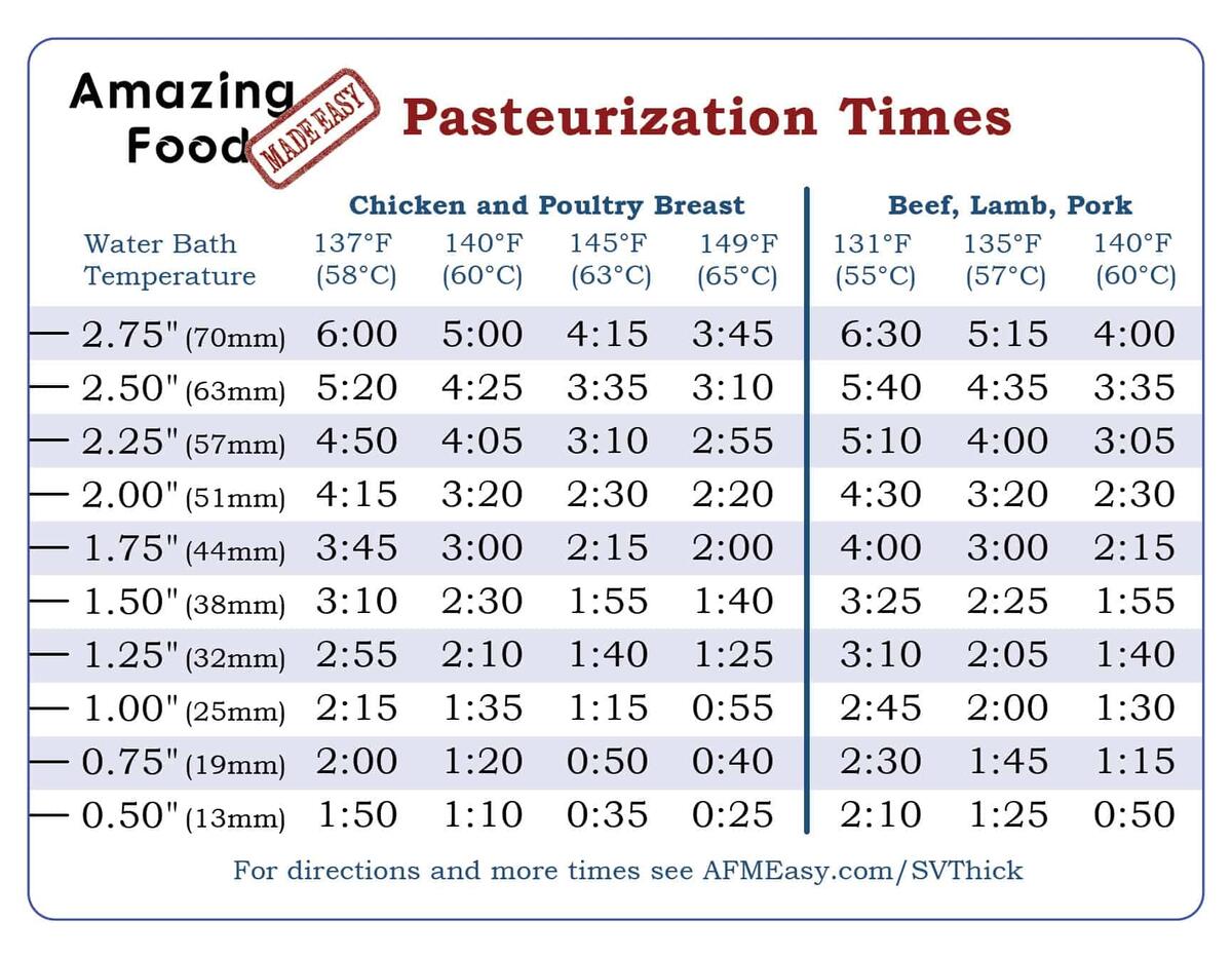 Pasteurization Temperature Sous Vide Time Chart Sous Vide Time Thickness Beef Pasteurization Temperature 2025