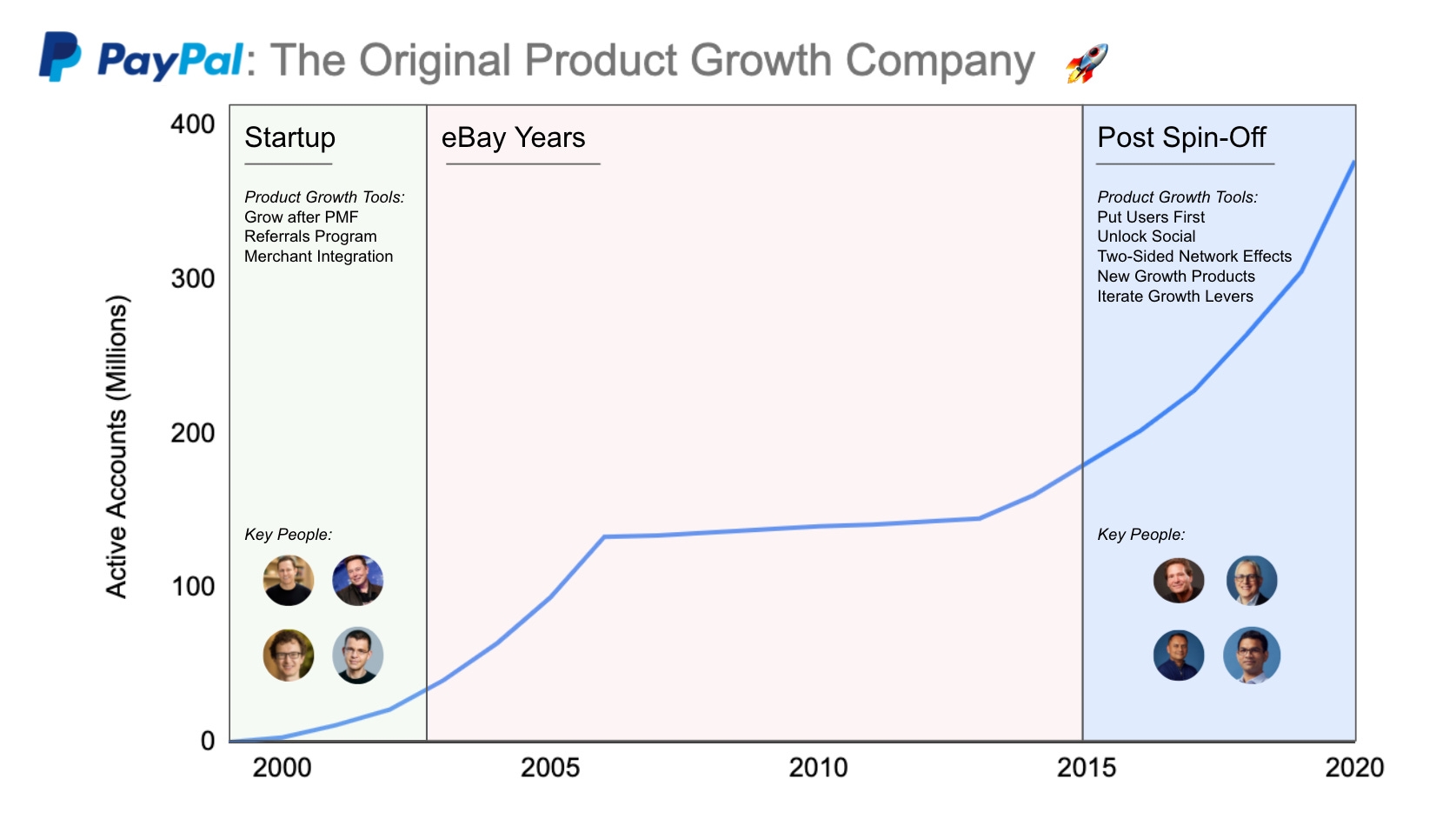 PayPal The Original Product Growth Company