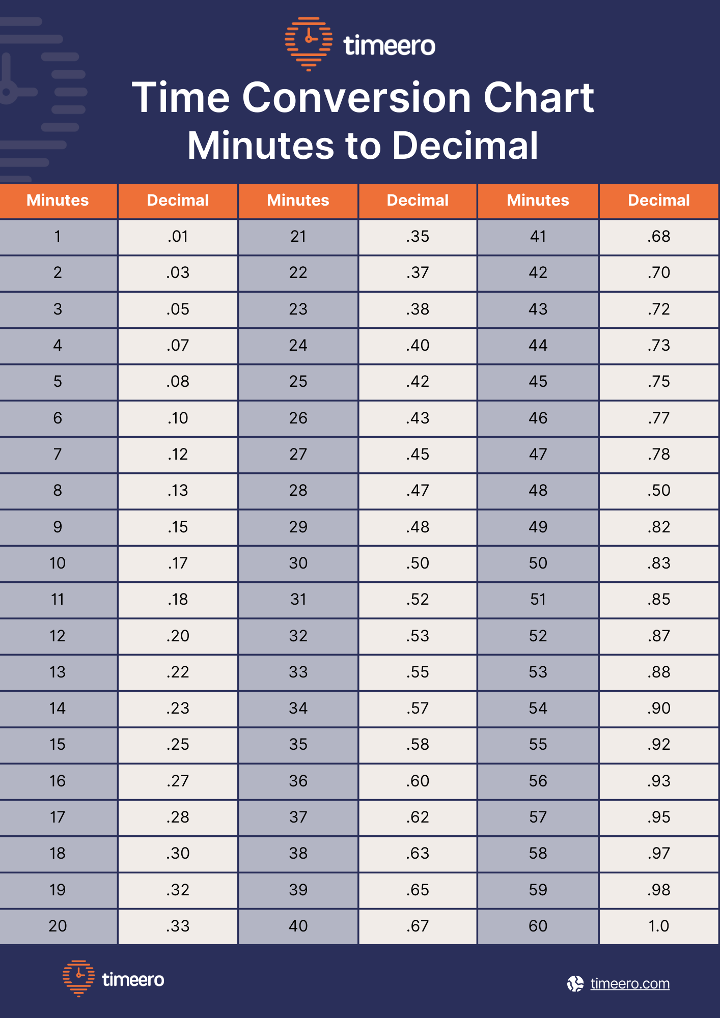 Payroll Convert Time In Minutes Time Chart Printable Military Time Converter In Minutes Minutes