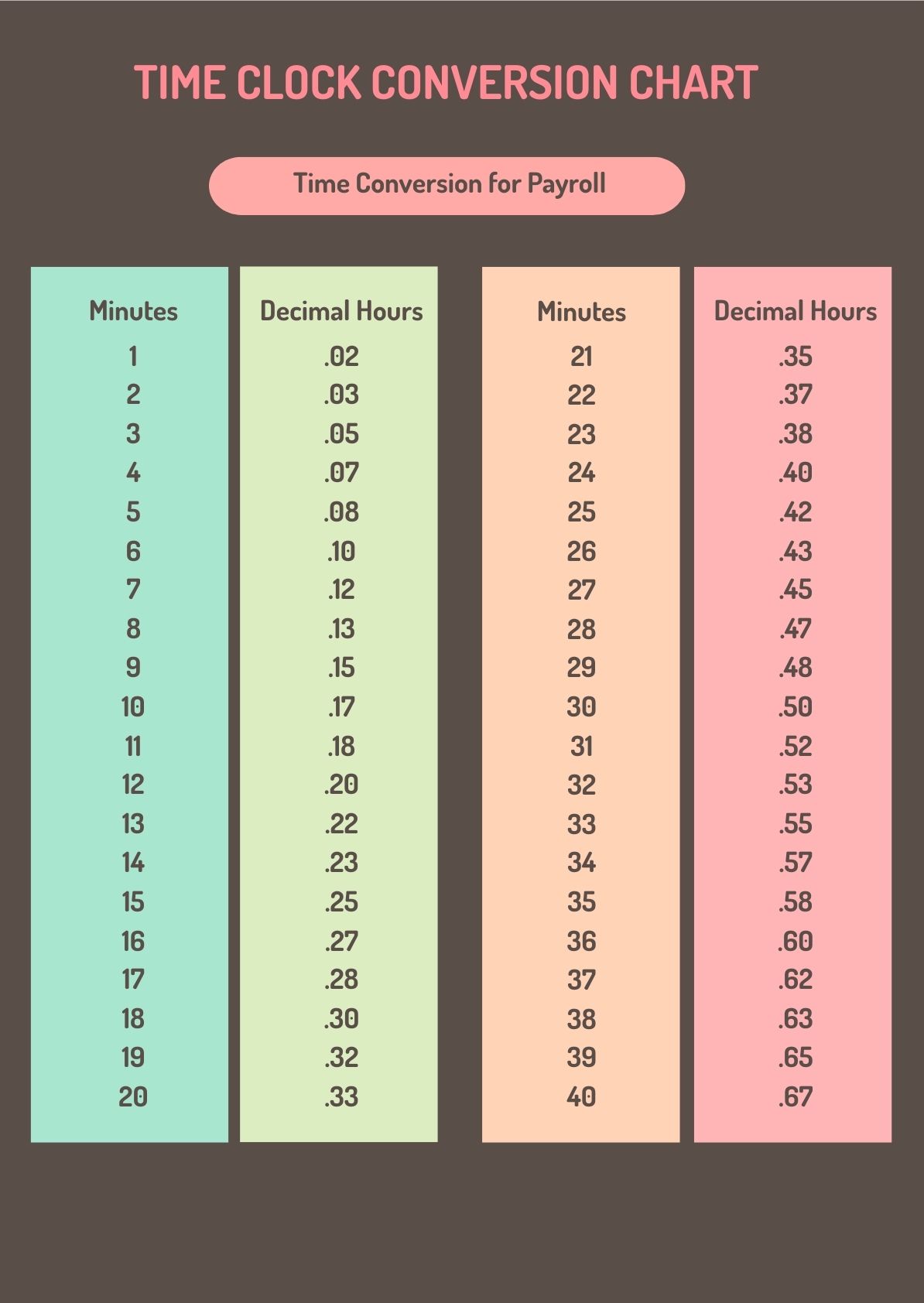 Payroll Digital Time Conversion Chart Time Conversion Chart 60 Minutes In Decimal Minutes To Decimals Calculator 48 Minutes In Decimal Chart Minutes Decimal Clock Calculator Time Clock Minutes
