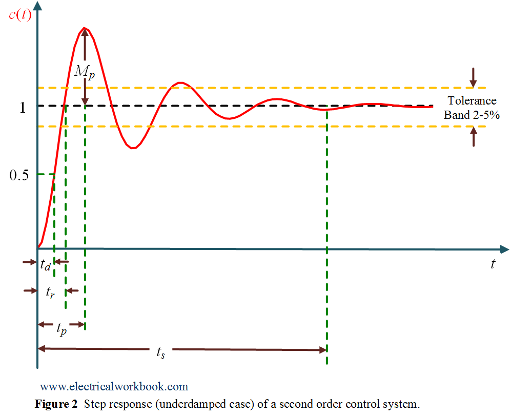 Peak Overshoot In Step Response underdamped Case Of A Second Order Control System ElectricalWorkbook