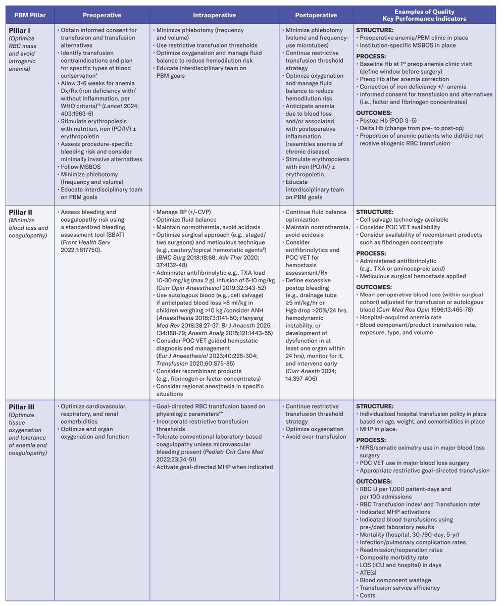 Pediatric Patient Blood Management Unique Considerations