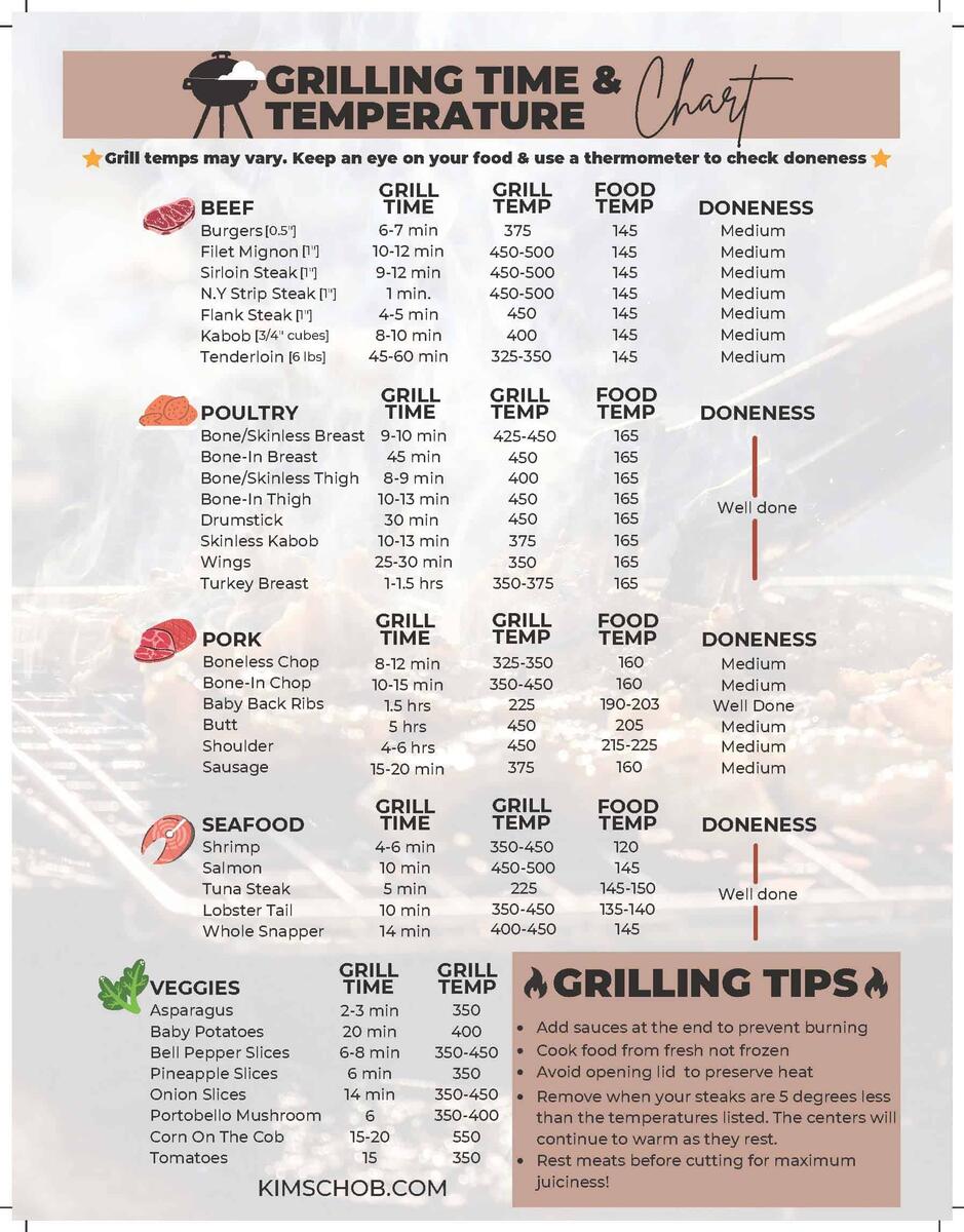 Pellet Grill Grilling Meat Temperature Guide Temperature Chart Temp To Bbq Tri Tip Traeger Grill Good