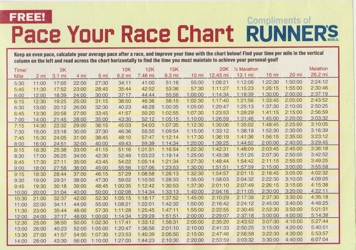 Per Mile Pace How Fast To Run A Minute Mile Per Mile 10k In 52 Minutes Per Mile Pace How Fast To Run A Minute Mile Per Mile 10k In 52 Minutes